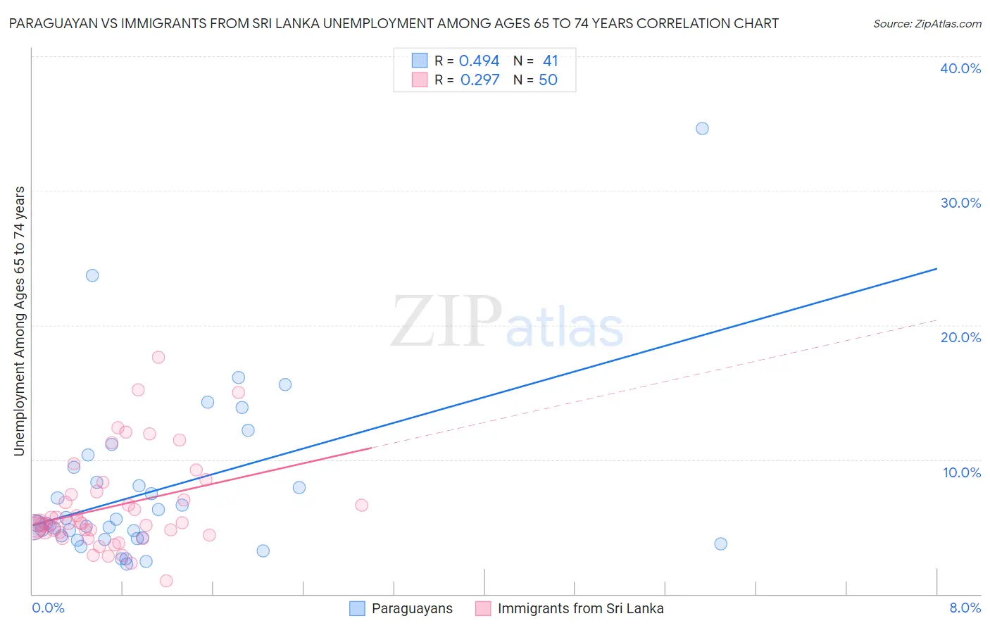 Paraguayan vs Immigrants from Sri Lanka Unemployment Among Ages 65 to 74 years