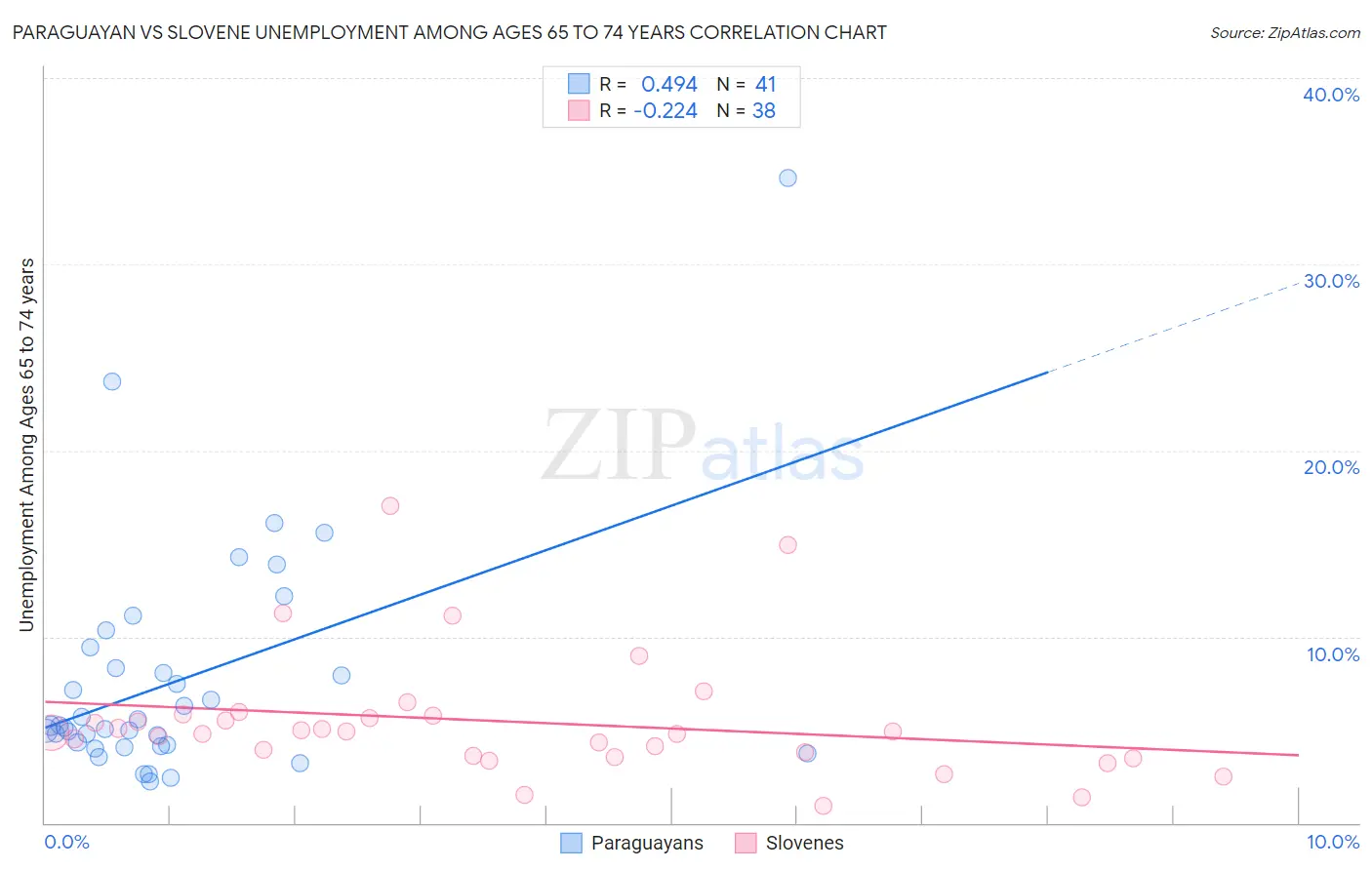 Paraguayan vs Slovene Unemployment Among Ages 65 to 74 years