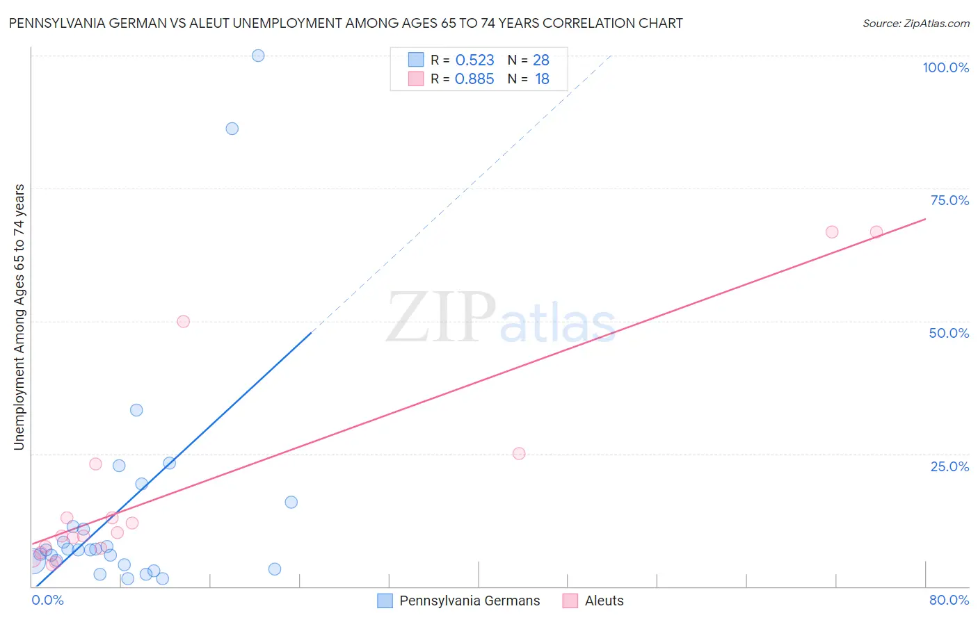 Pennsylvania German vs Aleut Unemployment Among Ages 65 to 74 years