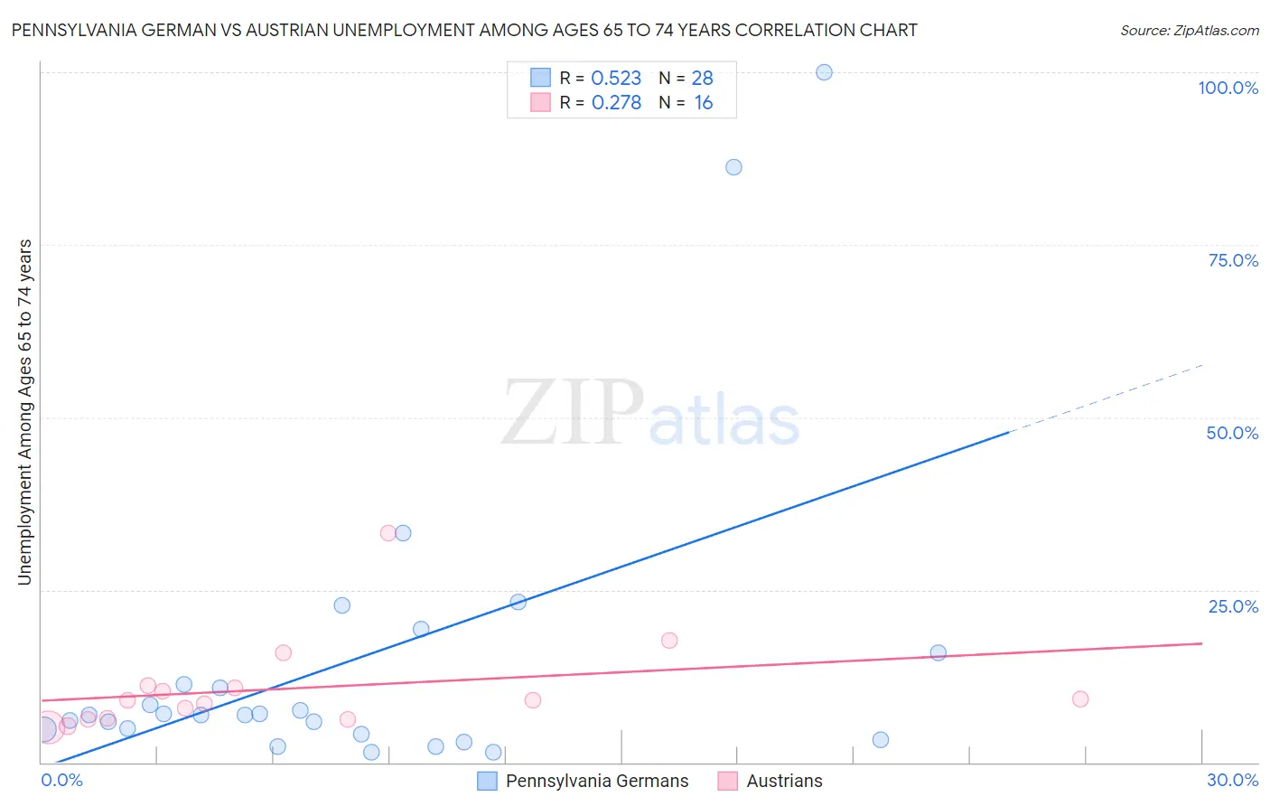 Pennsylvania German vs Austrian Unemployment Among Ages 65 to 74 years