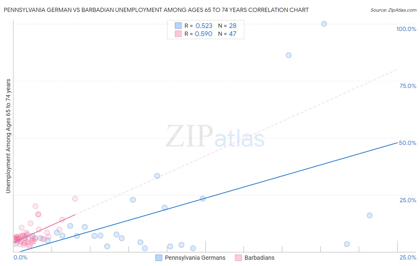 Pennsylvania German vs Barbadian Unemployment Among Ages 65 to 74 years