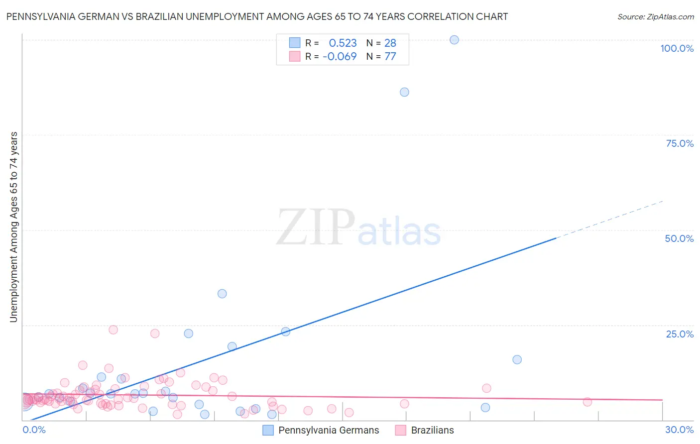 Pennsylvania German vs Brazilian Unemployment Among Ages 65 to 74 years