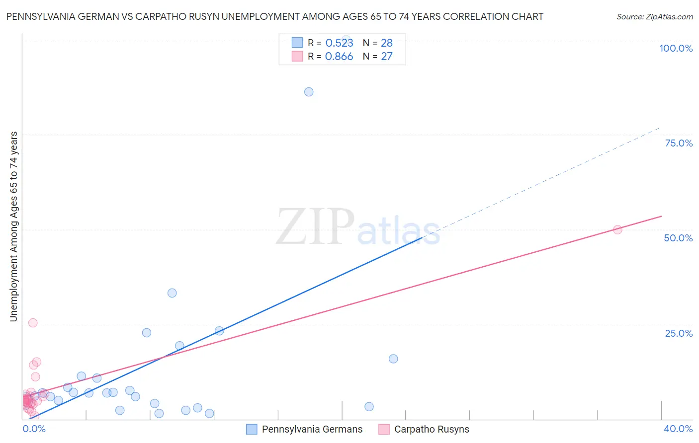 Pennsylvania German vs Carpatho Rusyn Unemployment Among Ages 65 to 74 years