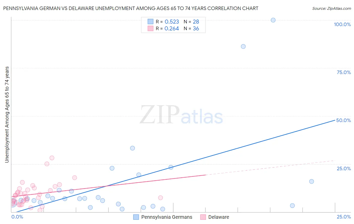 Pennsylvania German vs Delaware Unemployment Among Ages 65 to 74 years