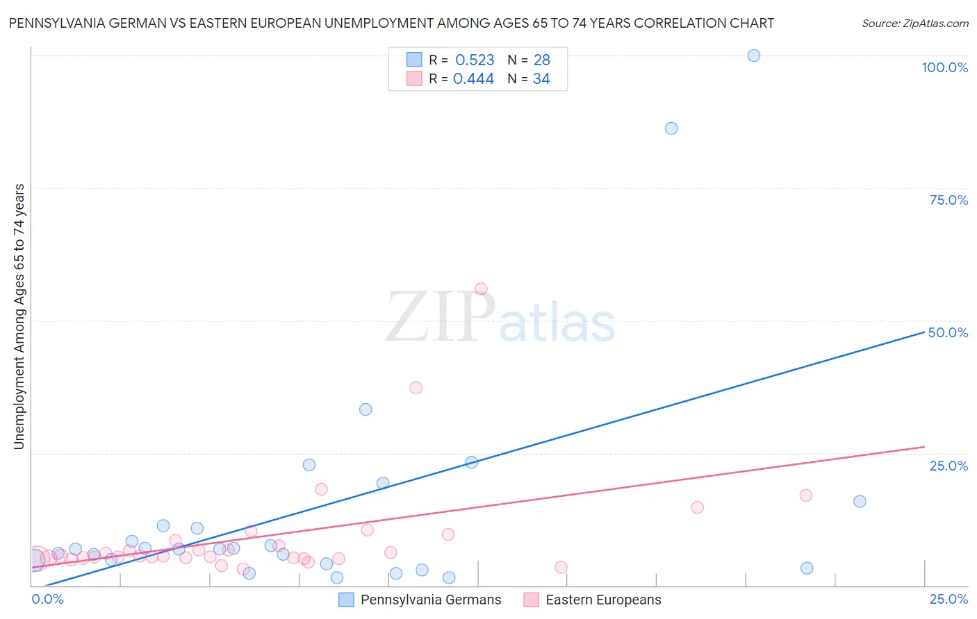 Pennsylvania German vs Eastern European Unemployment Among Ages 65 to 74 years