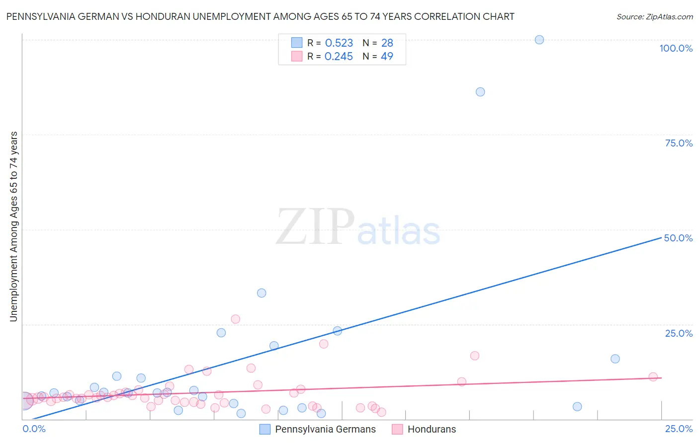 Pennsylvania German vs Honduran Unemployment Among Ages 65 to 74 years