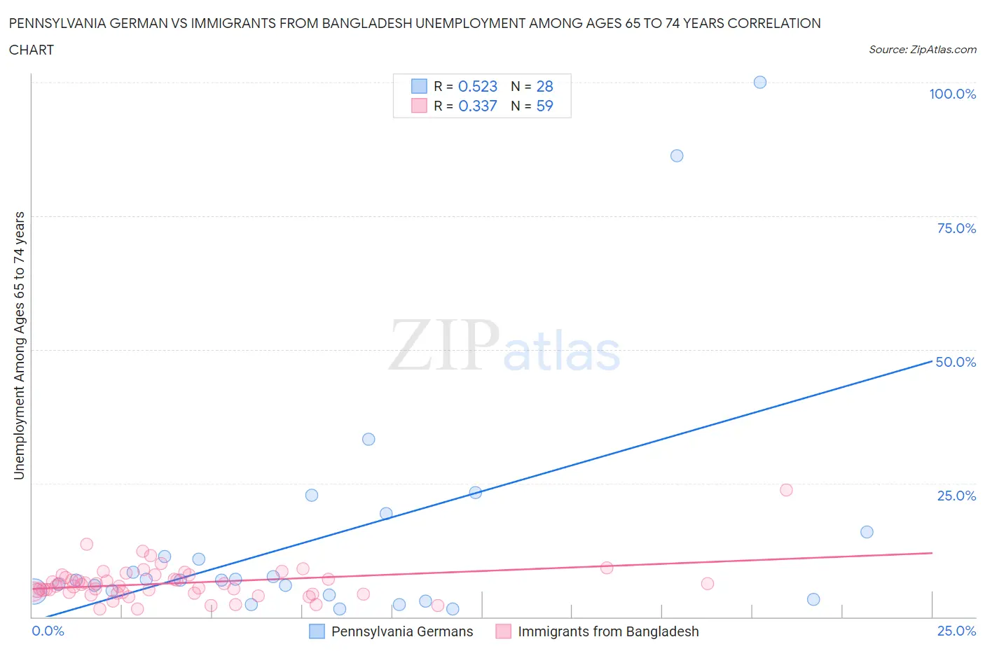 Pennsylvania German vs Immigrants from Bangladesh Unemployment Among Ages 65 to 74 years