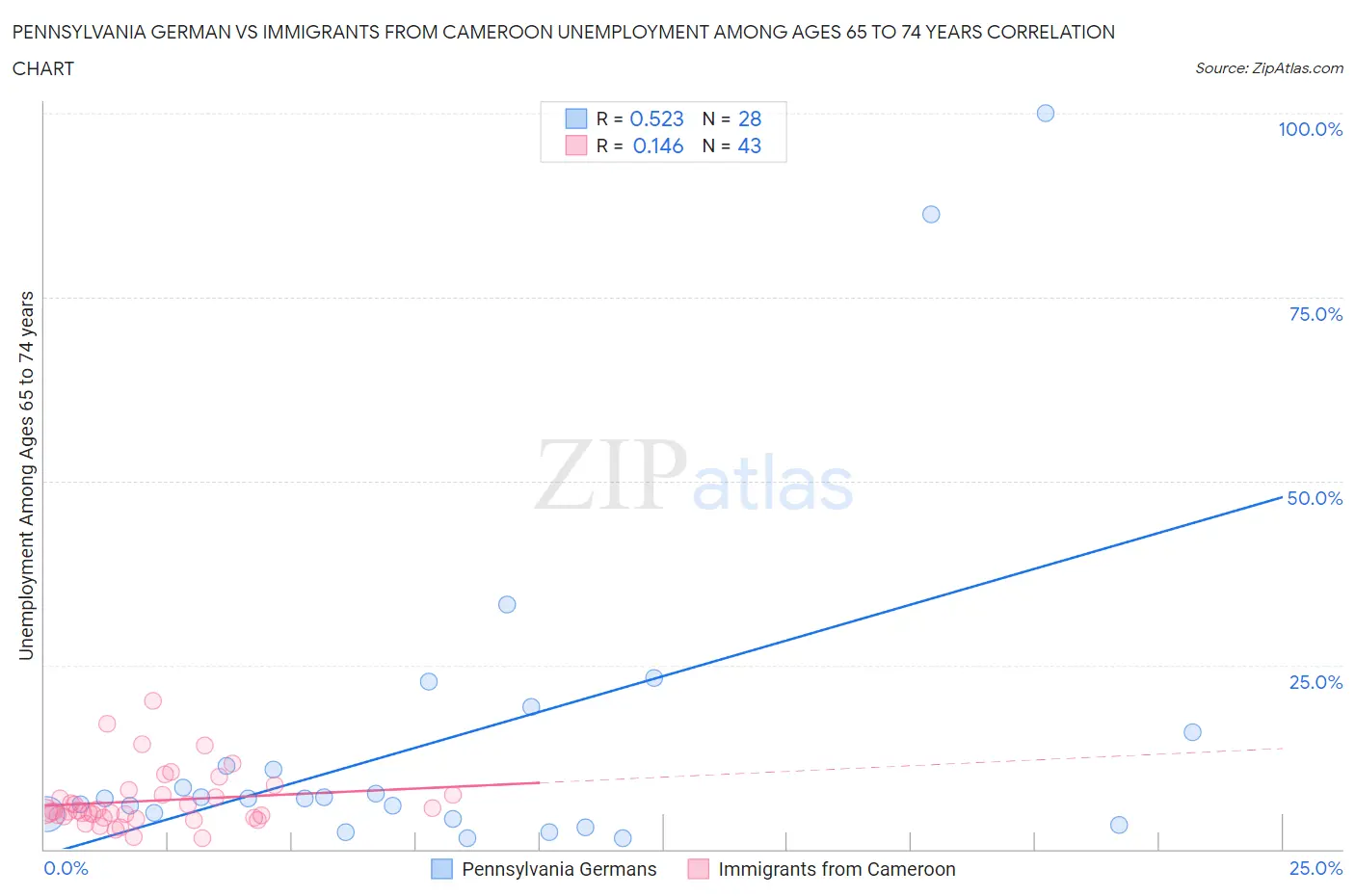 Pennsylvania German vs Immigrants from Cameroon Unemployment Among Ages 65 to 74 years