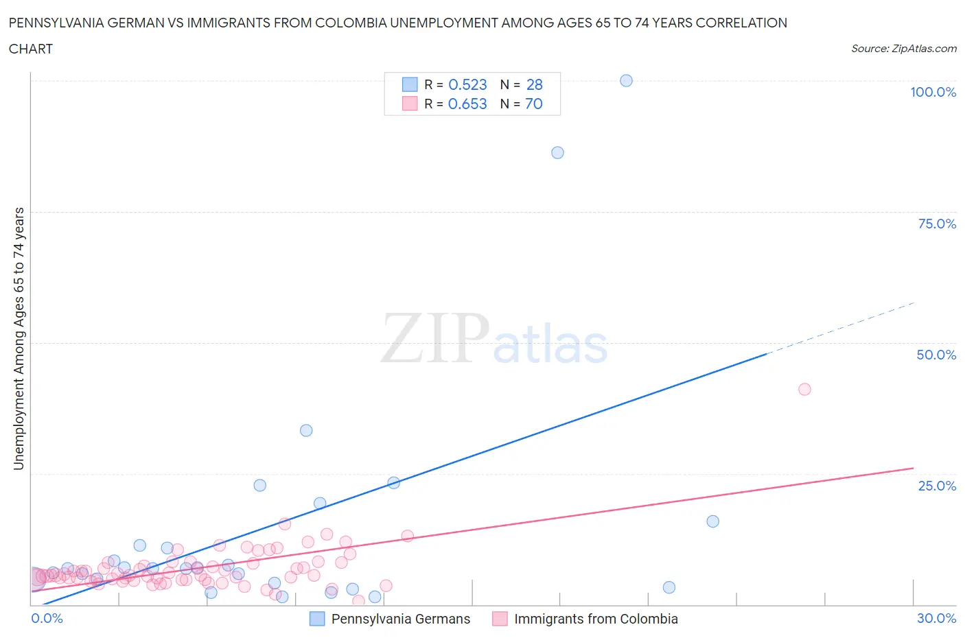 Pennsylvania German vs Immigrants from Colombia Unemployment Among Ages 65 to 74 years