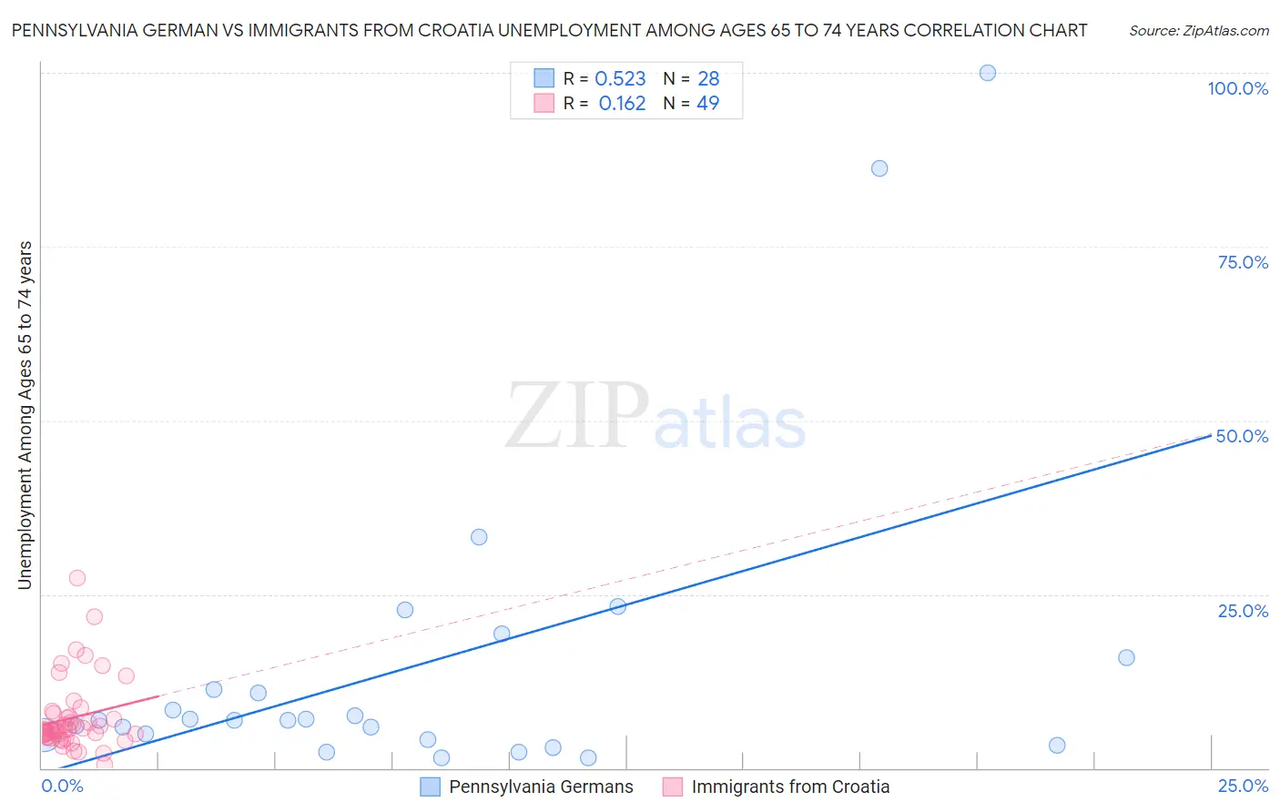 Pennsylvania German vs Immigrants from Croatia Unemployment Among Ages 65 to 74 years