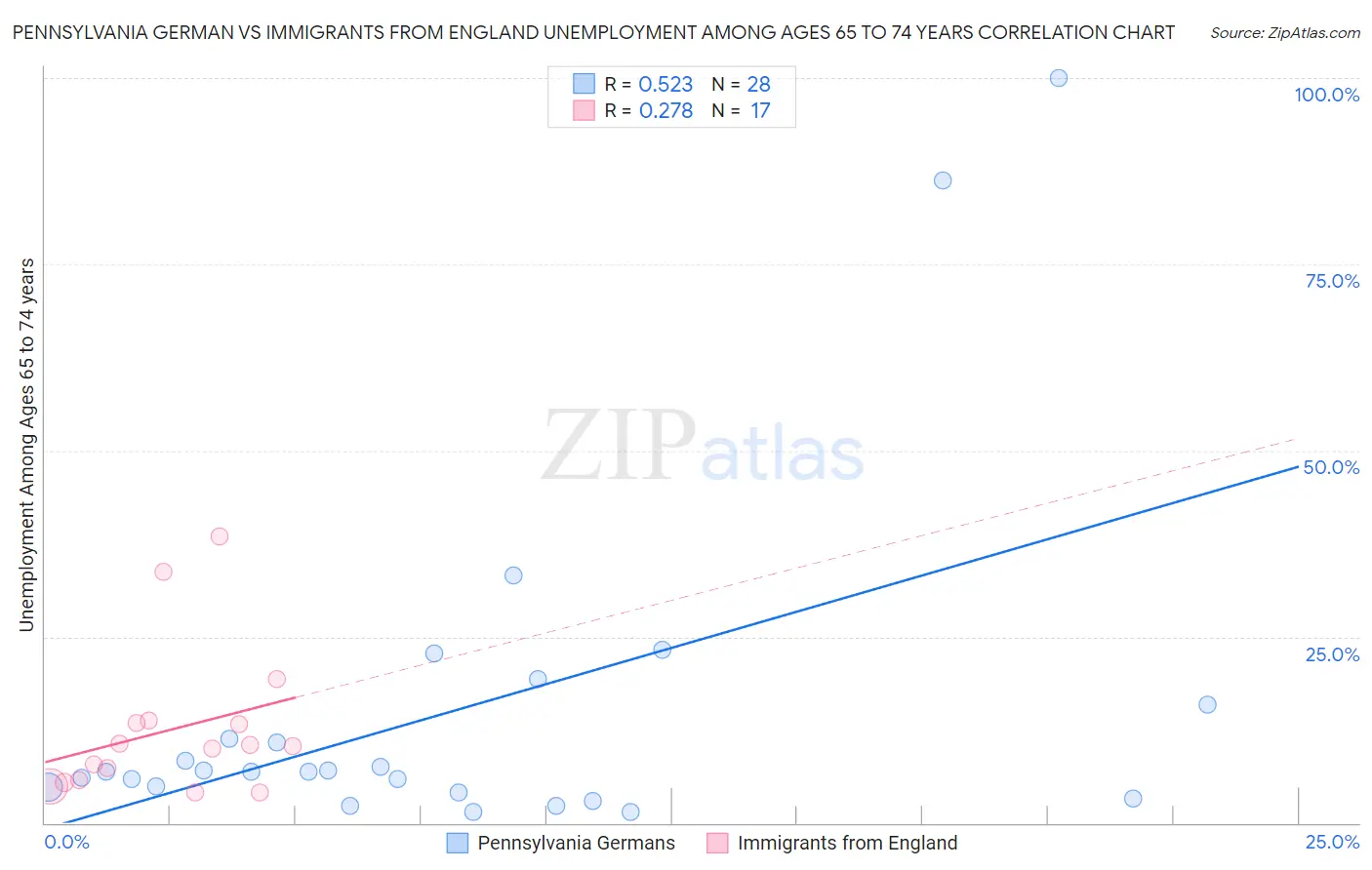 Pennsylvania German vs Immigrants from England Unemployment Among Ages 65 to 74 years