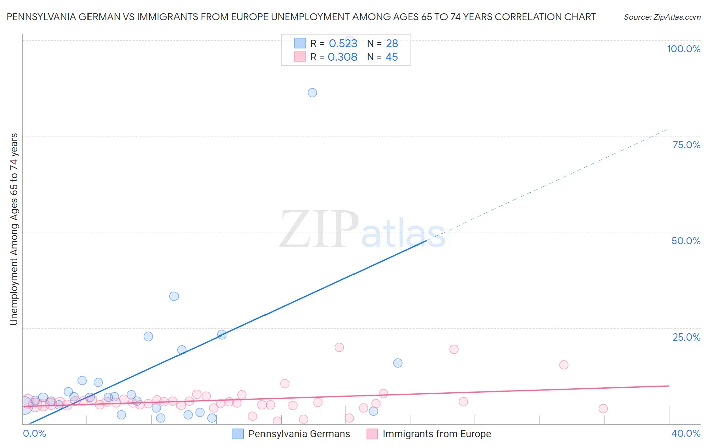 Pennsylvania German vs Immigrants from Europe Unemployment Among Ages 65 to 74 years