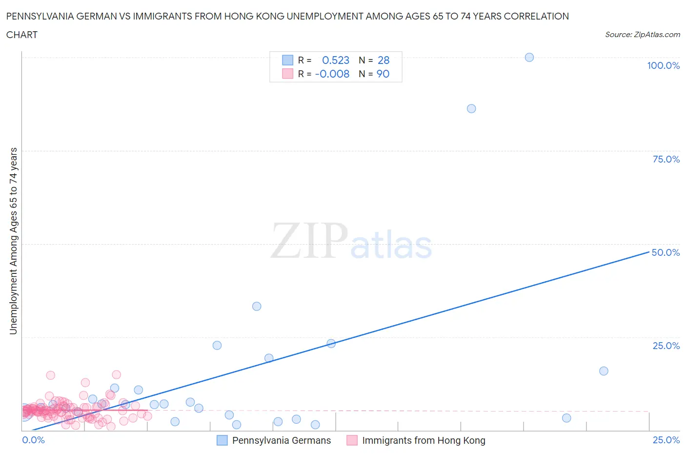 Pennsylvania German vs Immigrants from Hong Kong Unemployment Among Ages 65 to 74 years