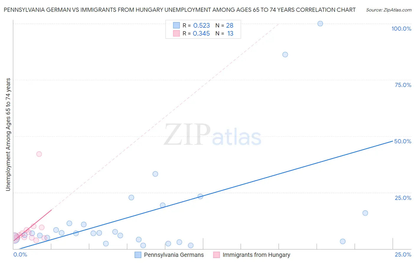 Pennsylvania German vs Immigrants from Hungary Unemployment Among Ages 65 to 74 years