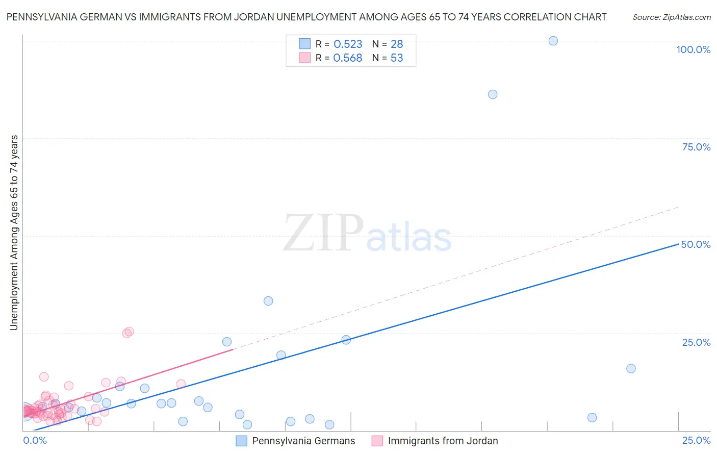 Pennsylvania German vs Immigrants from Jordan Unemployment Among Ages 65 to 74 years