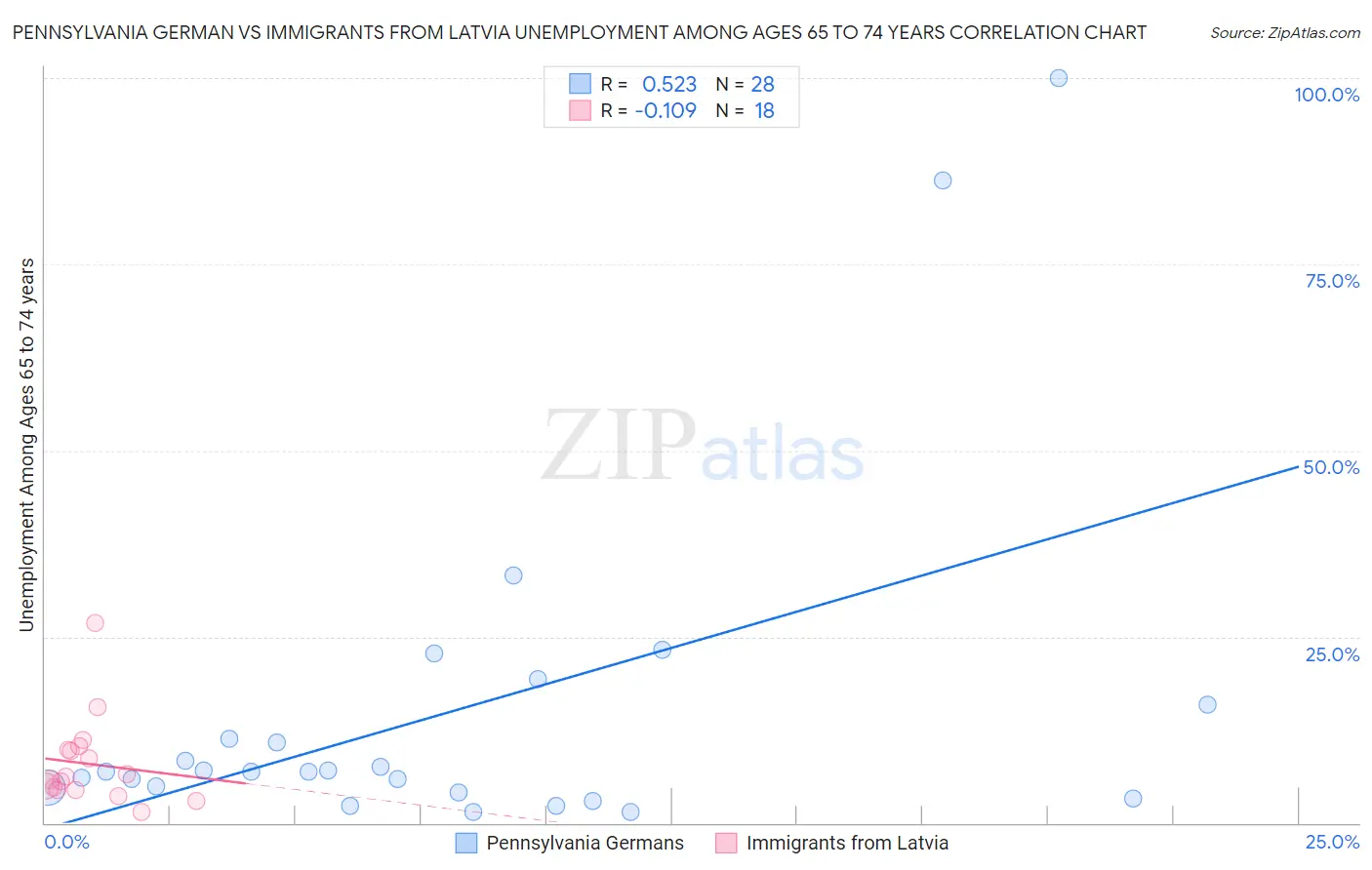 Pennsylvania German vs Immigrants from Latvia Unemployment Among Ages 65 to 74 years