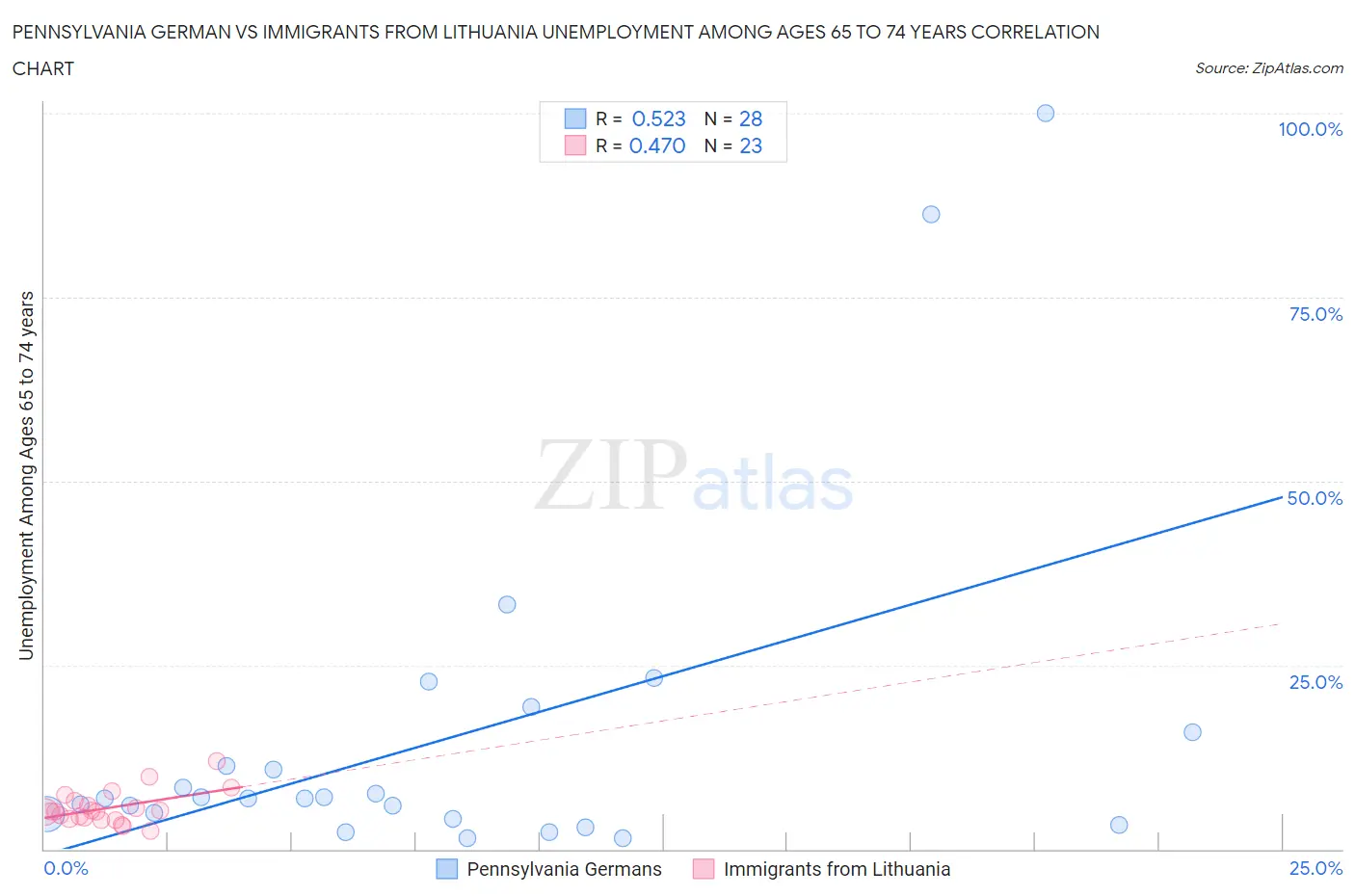 Pennsylvania German vs Immigrants from Lithuania Unemployment Among Ages 65 to 74 years