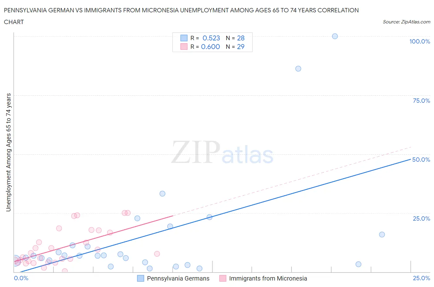 Pennsylvania German vs Immigrants from Micronesia Unemployment Among Ages 65 to 74 years