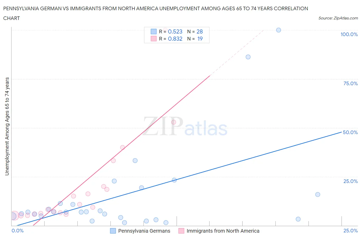 Pennsylvania German vs Immigrants from North America Unemployment Among Ages 65 to 74 years