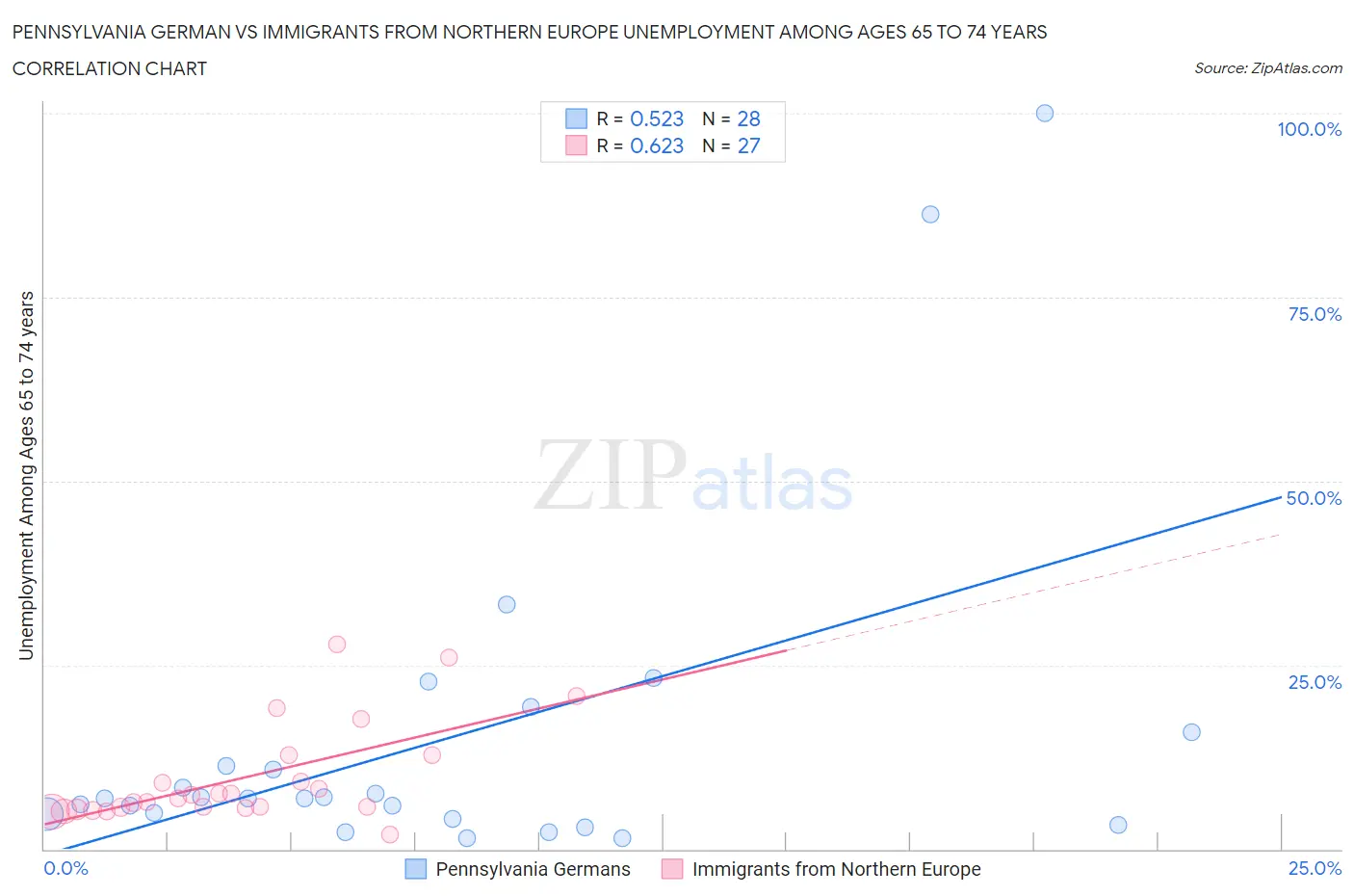 Pennsylvania German vs Immigrants from Northern Europe Unemployment Among Ages 65 to 74 years