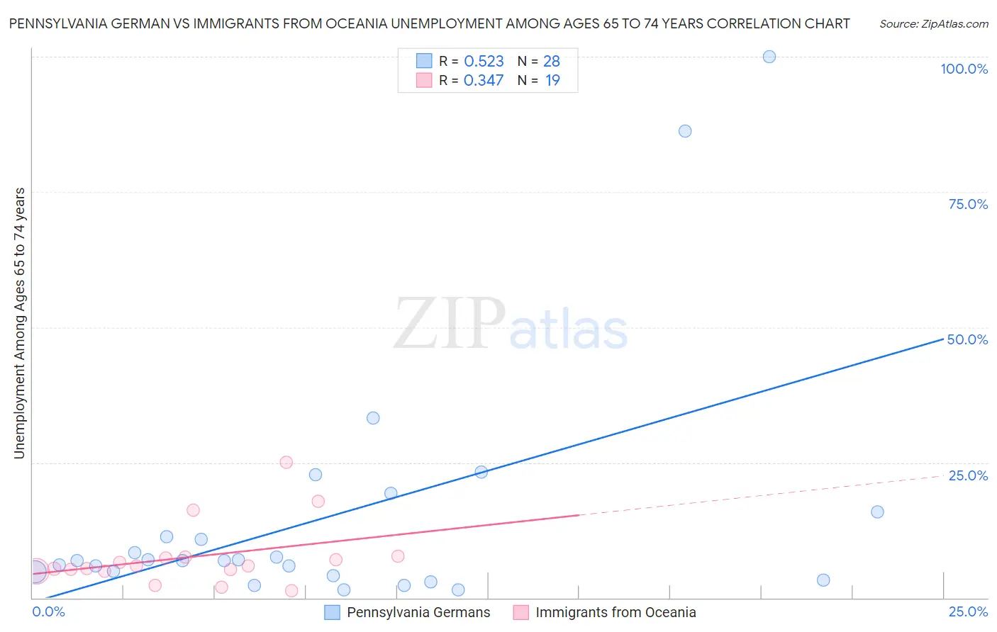 Pennsylvania German vs Immigrants from Oceania Unemployment Among Ages 65 to 74 years