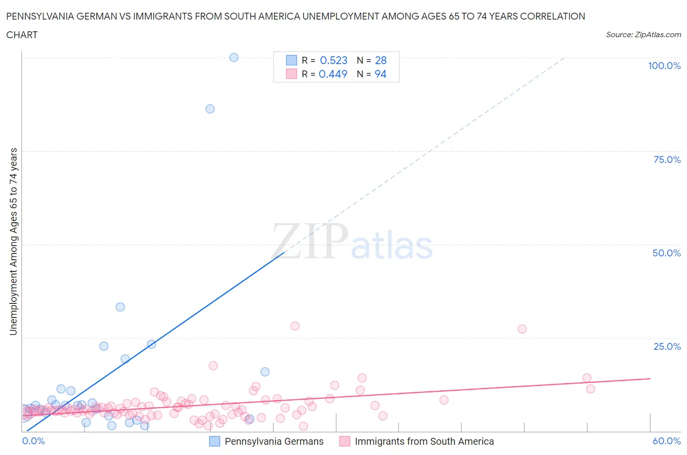 Pennsylvania German vs Immigrants from South America Unemployment Among Ages 65 to 74 years