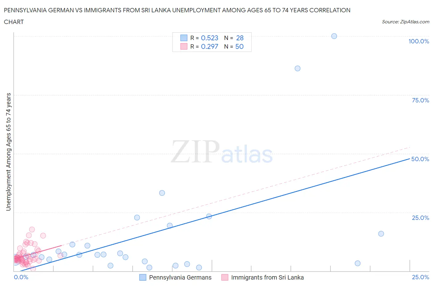 Pennsylvania German vs Immigrants from Sri Lanka Unemployment Among Ages 65 to 74 years