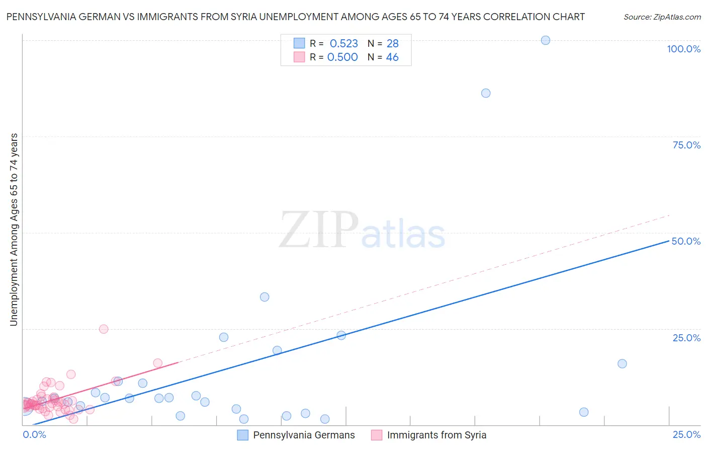 Pennsylvania German vs Immigrants from Syria Unemployment Among Ages 65 to 74 years