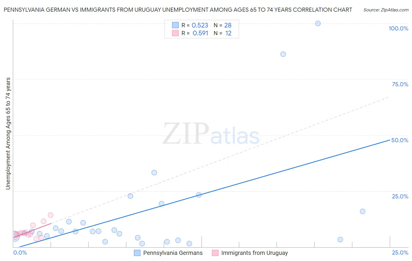 Pennsylvania German vs Immigrants from Uruguay Unemployment Among Ages 65 to 74 years