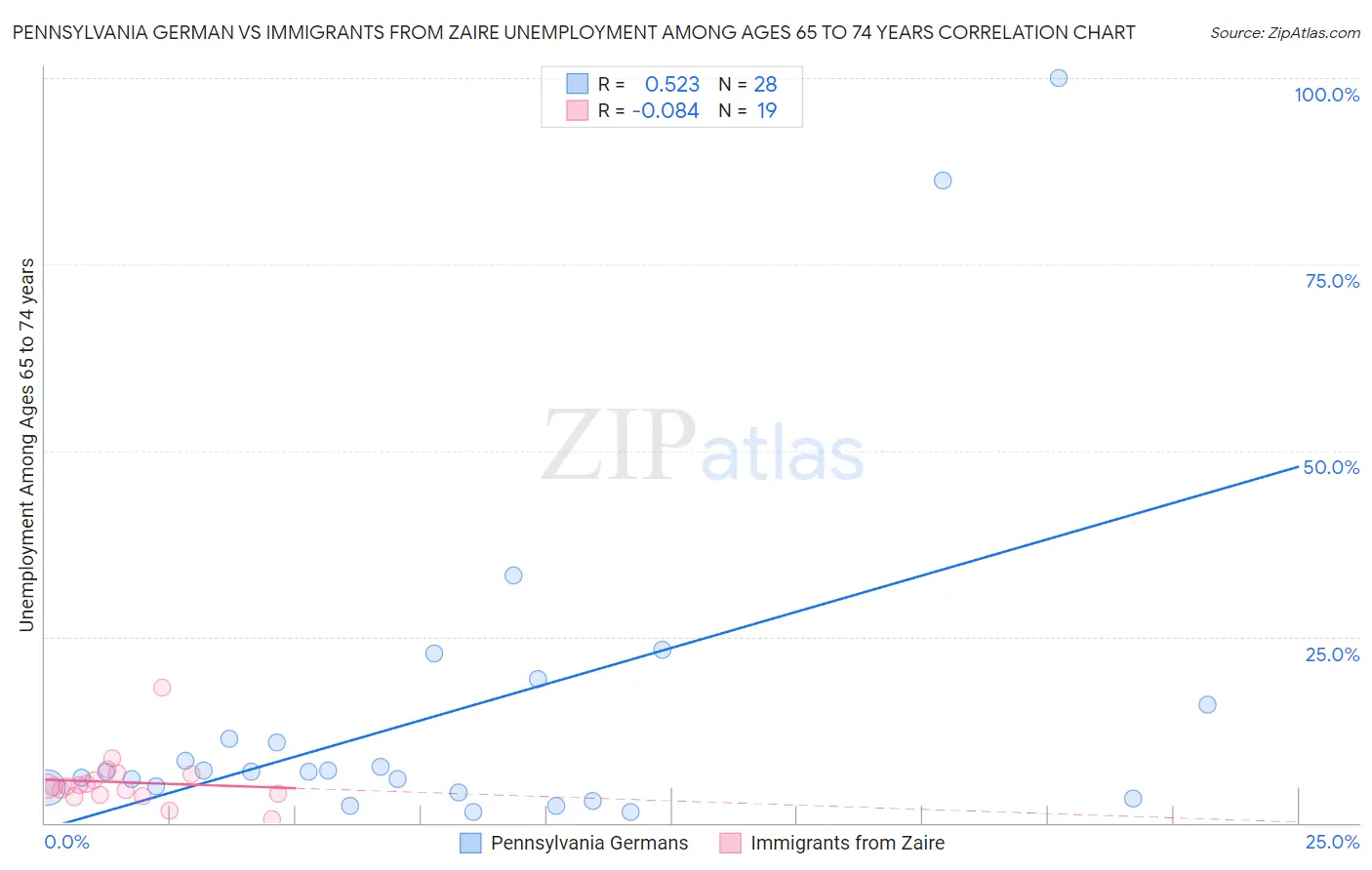 Pennsylvania German vs Immigrants from Zaire Unemployment Among Ages 65 to 74 years