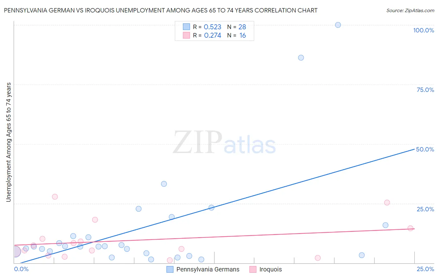 Pennsylvania German vs Iroquois Unemployment Among Ages 65 to 74 years