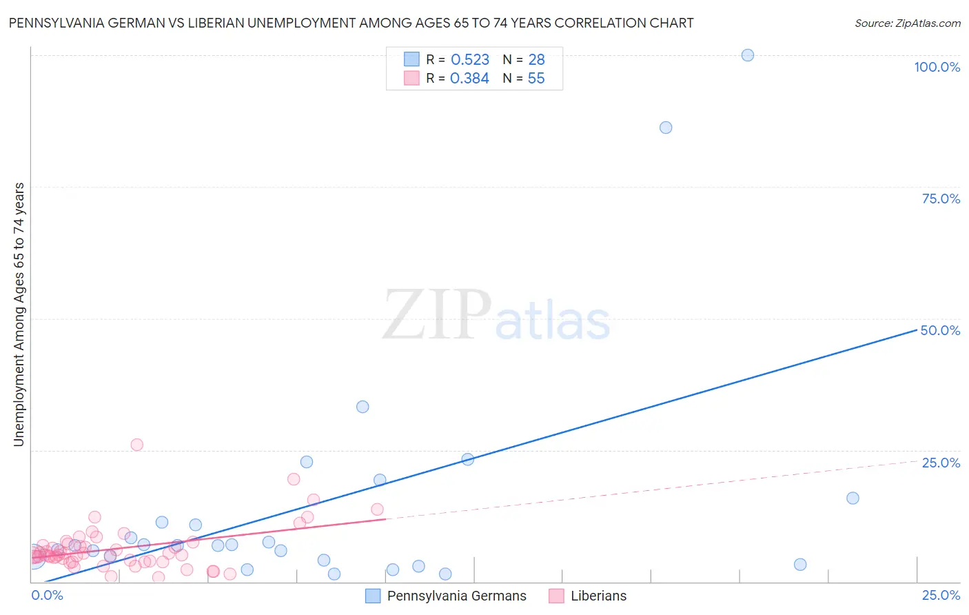 Pennsylvania German vs Liberian Unemployment Among Ages 65 to 74 years