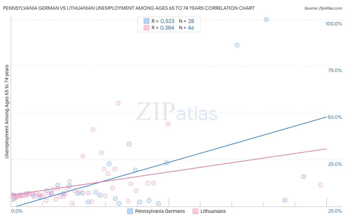 Pennsylvania German vs Lithuanian Unemployment Among Ages 65 to 74 years