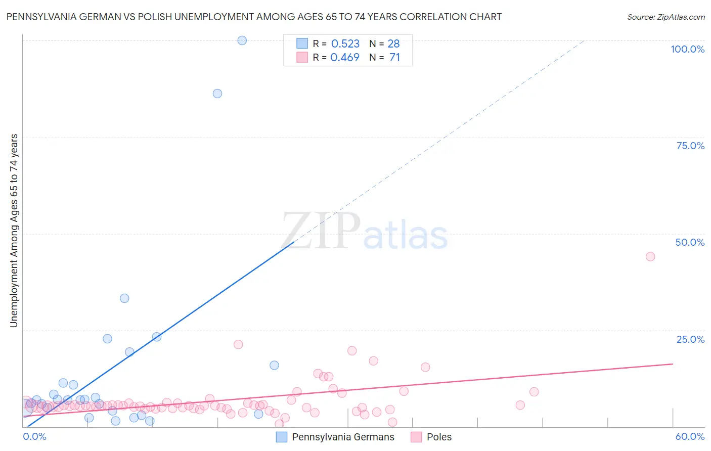 Pennsylvania German vs Polish Unemployment Among Ages 65 to 74 years