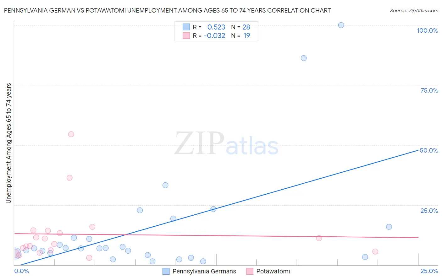 Pennsylvania German vs Potawatomi Unemployment Among Ages 65 to 74 years