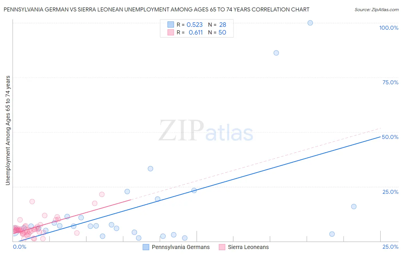 Pennsylvania German vs Sierra Leonean Unemployment Among Ages 65 to 74 years