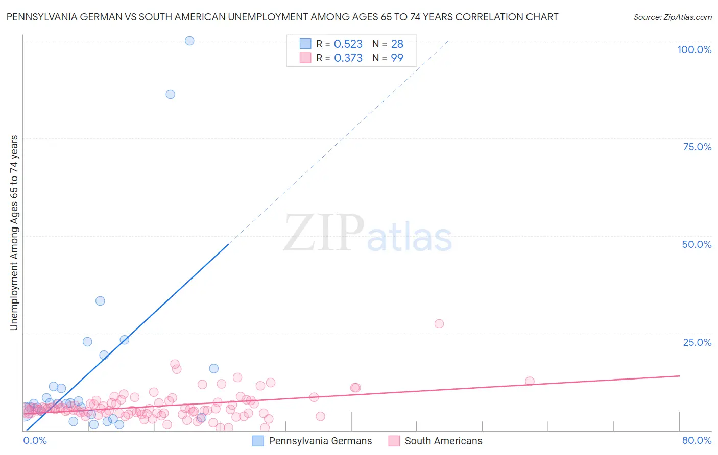 Pennsylvania German vs South American Unemployment Among Ages 65 to 74 years