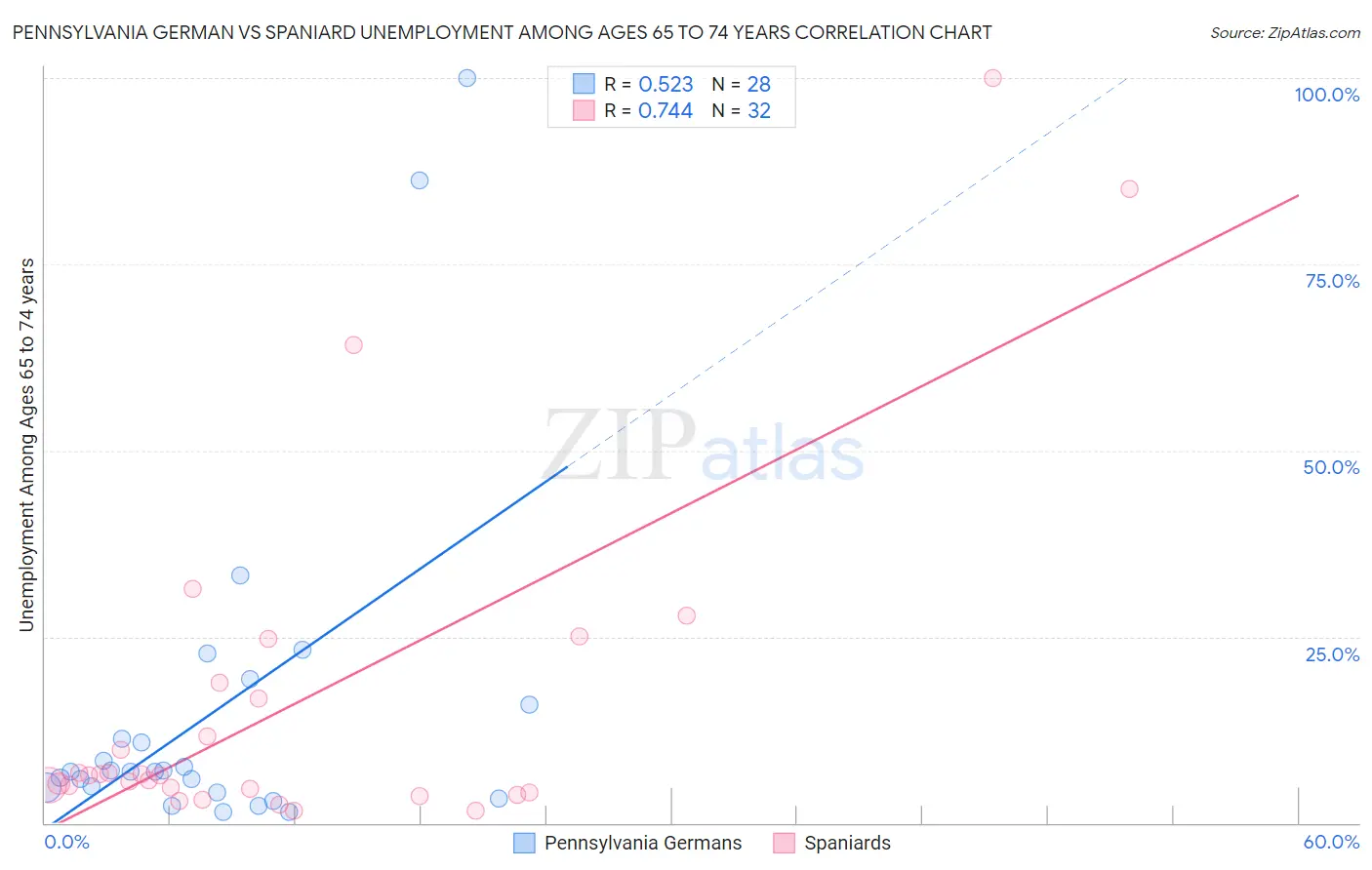 Pennsylvania German vs Spaniard Unemployment Among Ages 65 to 74 years