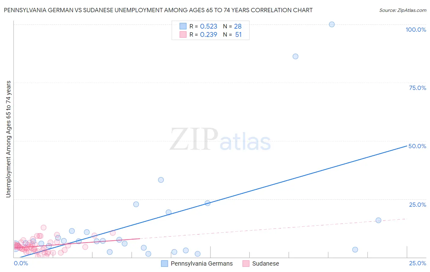 Pennsylvania German vs Sudanese Unemployment Among Ages 65 to 74 years