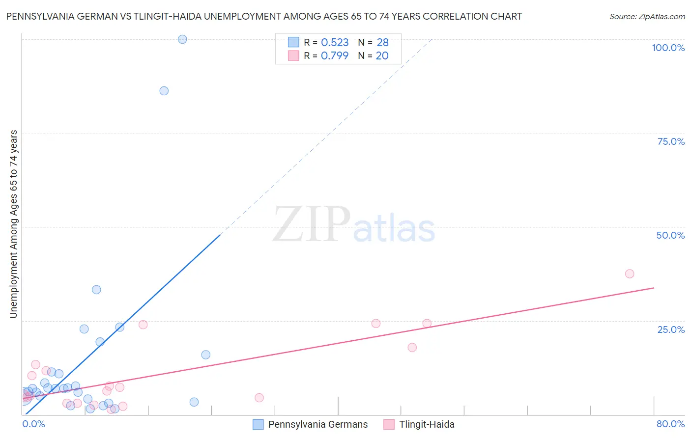 Pennsylvania German vs Tlingit-Haida Unemployment Among Ages 65 to 74 years