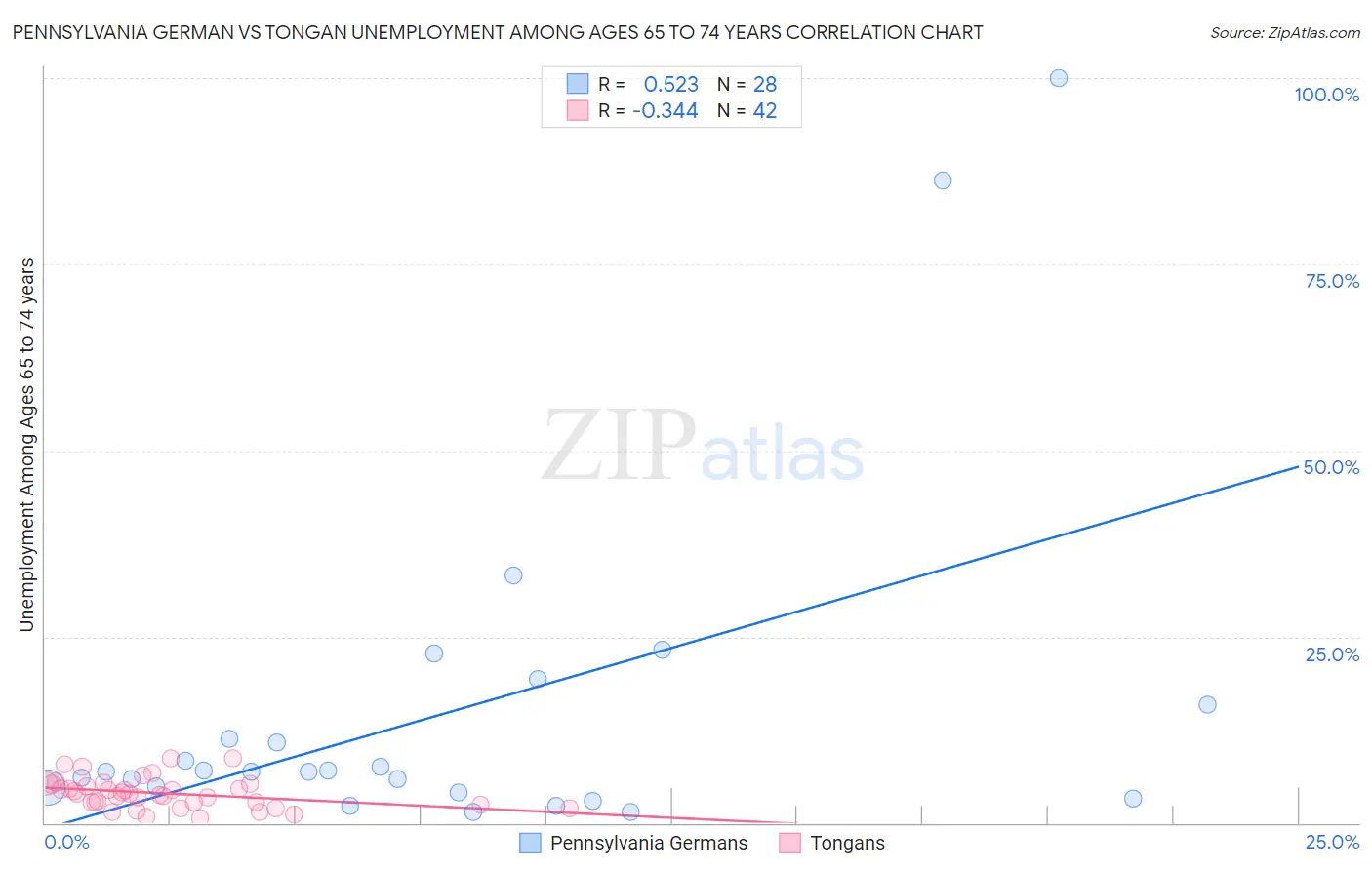 Pennsylvania German vs Tongan Unemployment Among Ages 65 to 74 years