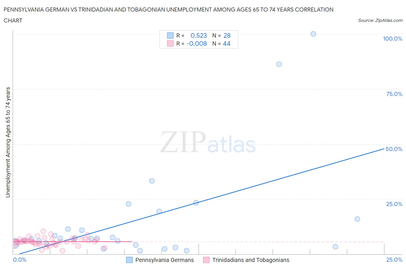 Pennsylvania German vs Trinidadian and Tobagonian Unemployment Among Ages 65 to 74 years