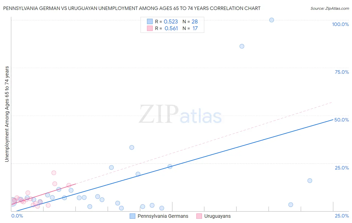 Pennsylvania German vs Uruguayan Unemployment Among Ages 65 to 74 years