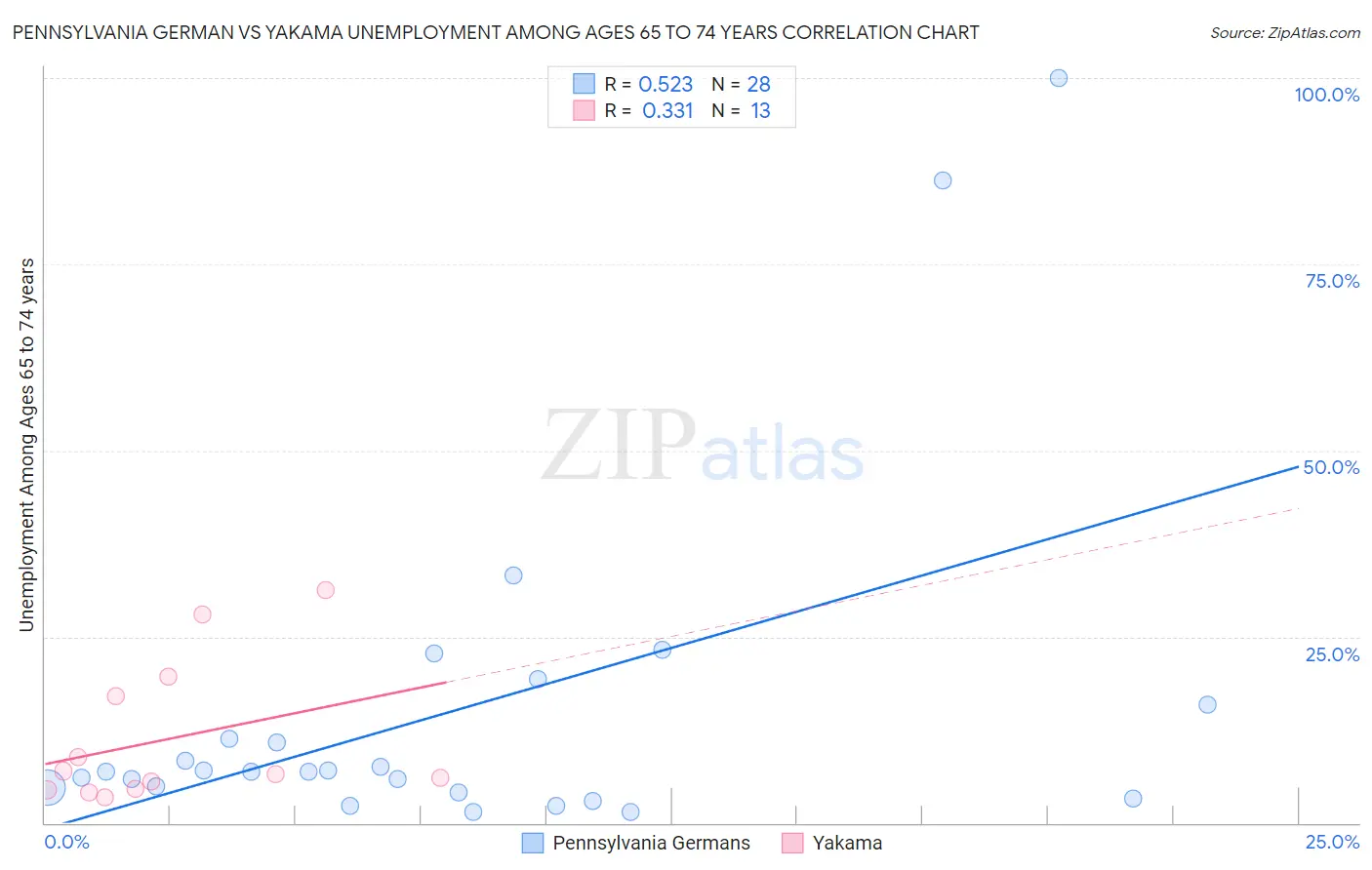 Pennsylvania German vs Yakama Unemployment Among Ages 65 to 74 years