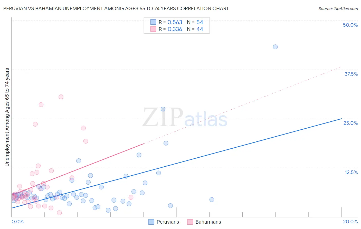 Peruvian vs Bahamian Unemployment Among Ages 65 to 74 years