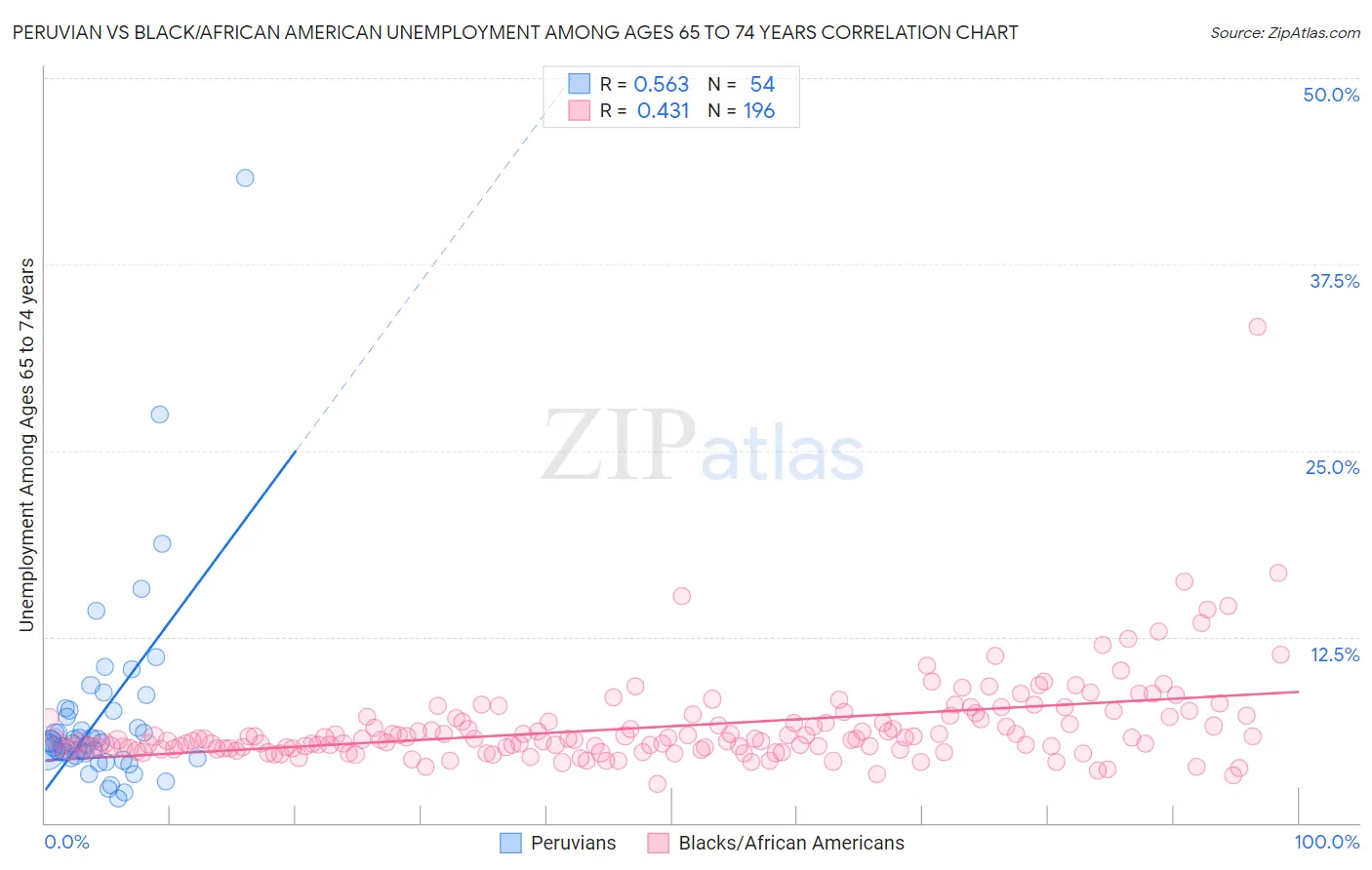 Peruvian vs Black/African American Unemployment Among Ages 65 to 74 years