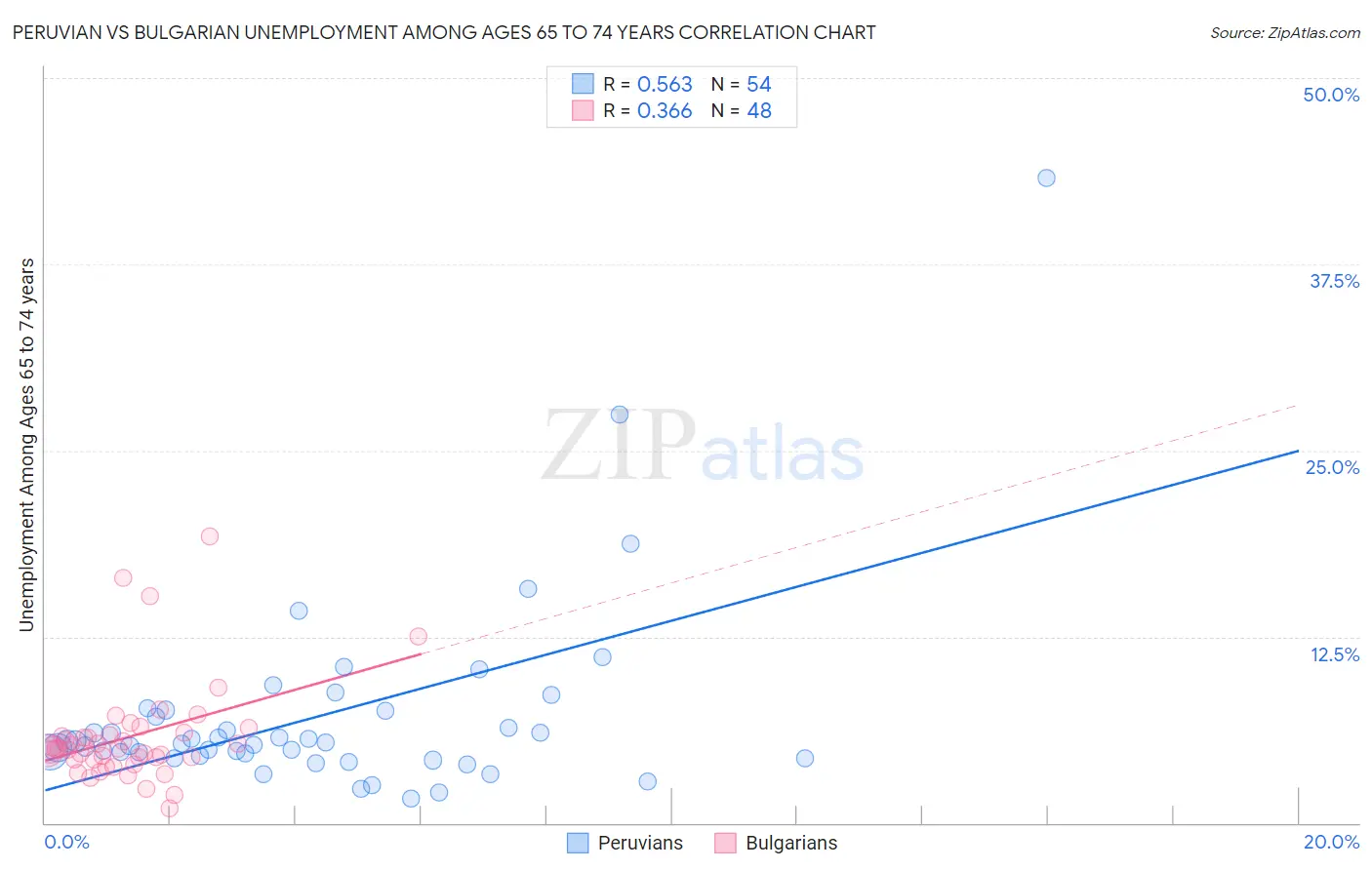 Peruvian vs Bulgarian Unemployment Among Ages 65 to 74 years