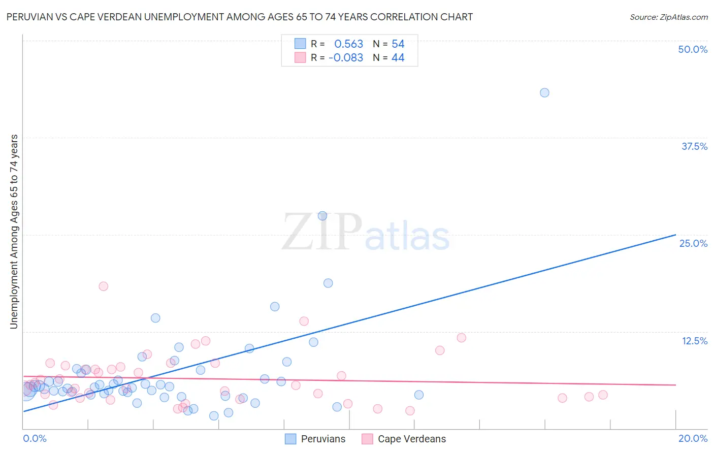 Peruvian vs Cape Verdean Unemployment Among Ages 65 to 74 years