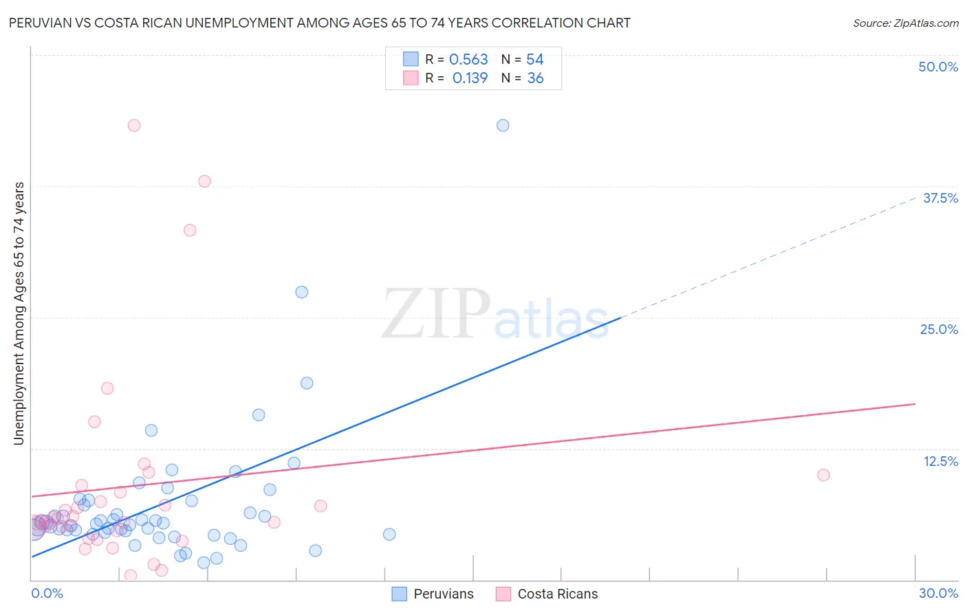 Peruvian vs Costa Rican Unemployment Among Ages 65 to 74 years