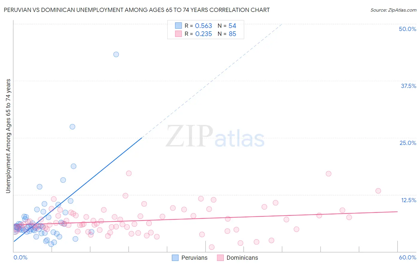 Peruvian vs Dominican Unemployment Among Ages 65 to 74 years